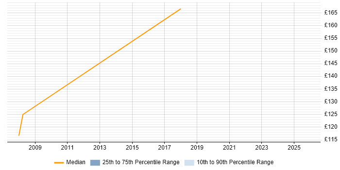 Contractor daily rate distribution trend for jobs in Dumfries and Galloway citing SC Cleared
