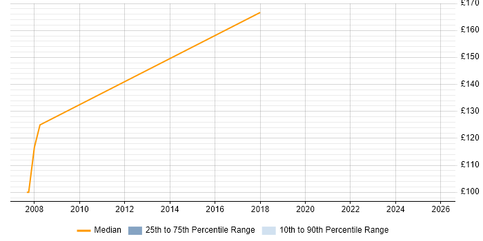 Contractor daily rate distribution trend for jobs in Dumfries and Galloway citing Security Cleared
