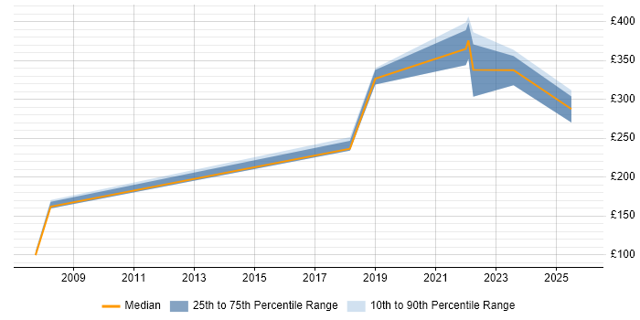 Contractor daily rate distribution trend for jobs in Dumfries and Galloway citing Social Skills