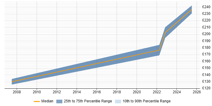 Contractor daily rate distribution trend for Support Engineer job vacancies in Dumfries and Galloway Contractor daily rate distribution trend for Support Engineer job vacancies in Dumfries and Galloway