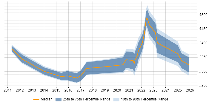 Contractor daily rate distribution trend for jobs in Dundee citing Analytical Skills