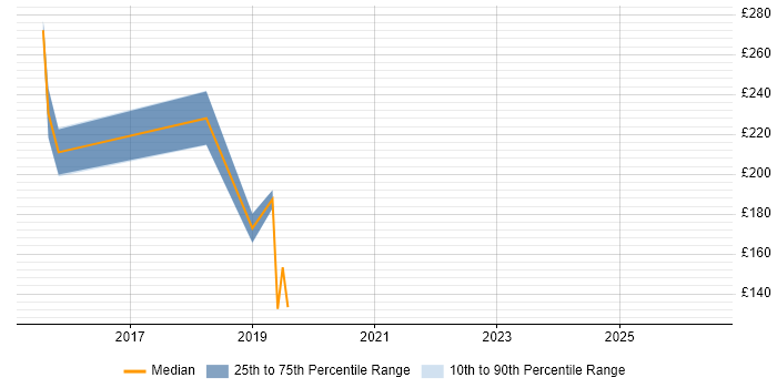 Contractor daily rate distribution trend for jobs in Dundee citing Asset Management