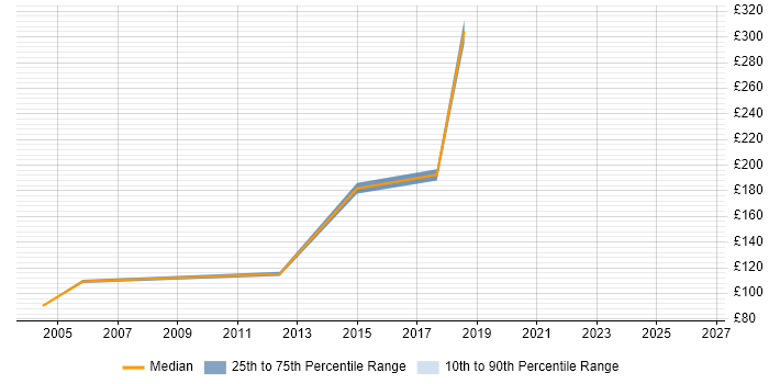 Contractor daily rate distribution trend for jobs in Dundee citing ATM