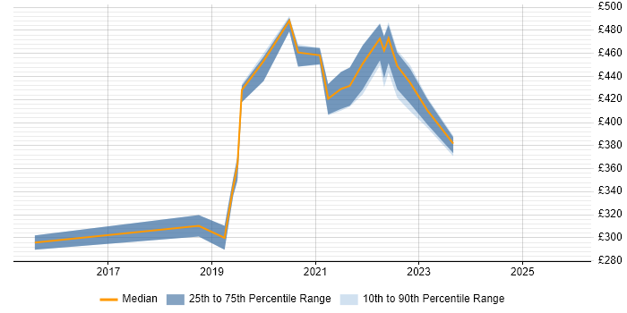 Contractor daily rate distribution trend for jobs in Dundee citing AWS