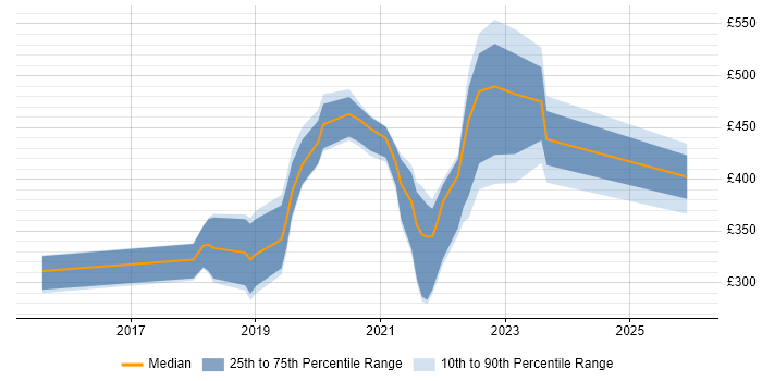 Contractor daily rate distribution trend for jobs in Dundee citing Azure