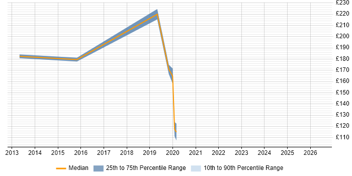 Contractor daily rate distribution trend for jobs in Dundee citing Change Control