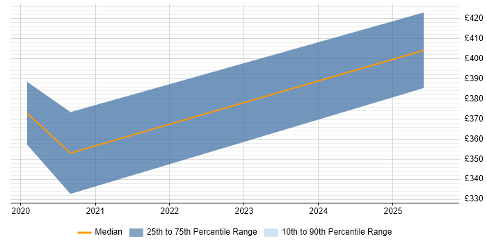 Contractor daily rate distribution trend for jobs in Dundee citing CI/CD