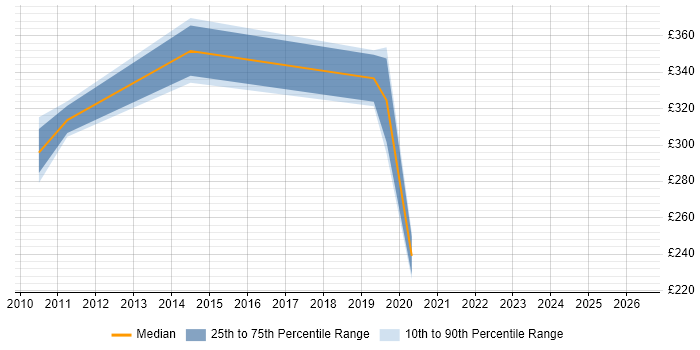 Contractor daily rate distribution trend for jobs in Dundee citing Cisco ASA