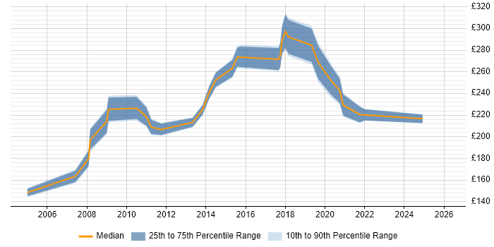Contractor daily rate distribution trend for jobs in Dundee citing Cisco
