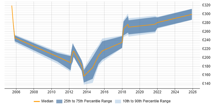 Contractor daily rate distribution trend for jobs in Dundee citing Citrix