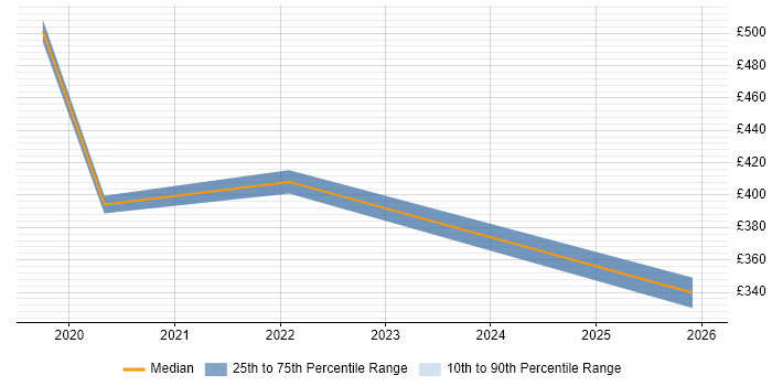 Contractor daily rate distribution trend for jobs in Dundee citing Cloud Security