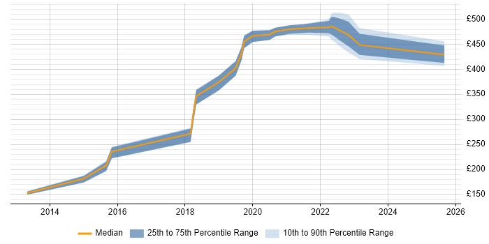 Contractor daily rate distribution trend for jobs in Dundee citing Continuous Improvement