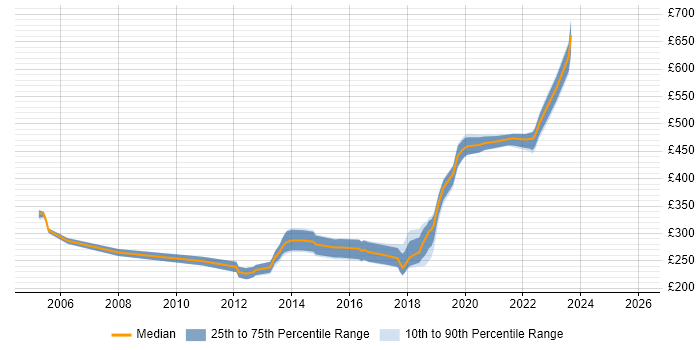 Contractor daily rate distribution trend for jobs in Dundee citing C#