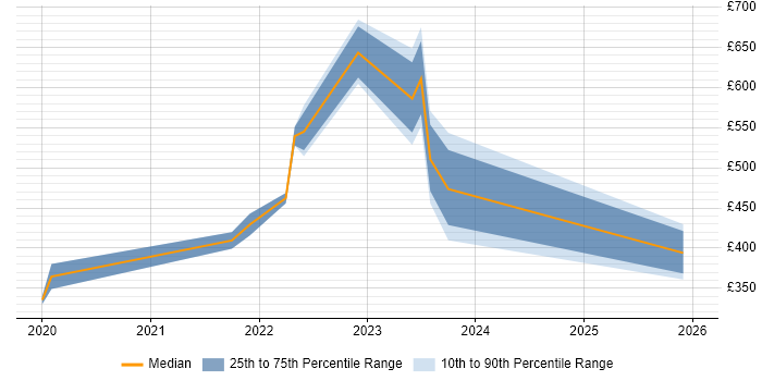 Contractor daily rate distribution trend for jobs in Dundee citing Cybersecurity