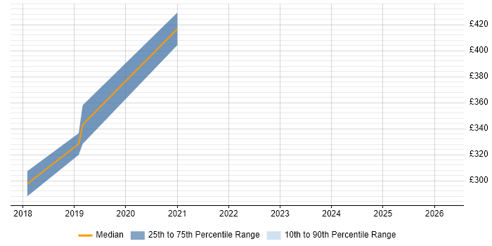 Contractor daily rate distribution trend for jobs in Dundee citing Data Centre