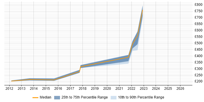 Contractor daily rate distribution trend for jobs in Dundee citing Data Protection