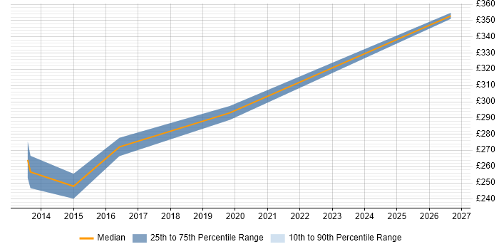 Contractor daily rate distribution trend for jobs in Dundee citing Defect Management