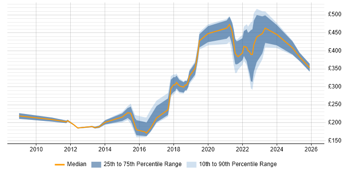 Contractor daily rate distribution trend for jobs in Dundee citing Degree