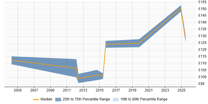 Contractor daily rate distribution trend for Desktop Support job vacancies in Dundee