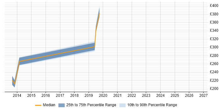 Contractor daily rate distribution trend for jobs in Dundee citing DHCP