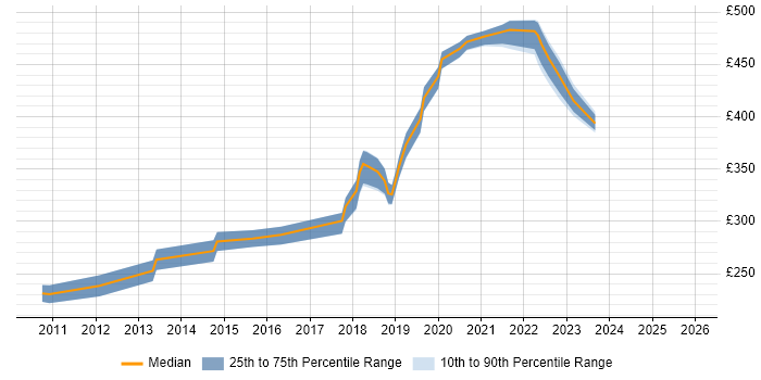Contractor daily rate distribution trend for jobs in Dundee citing .NET Framework