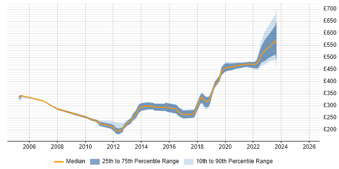 Contractor daily rate distribution trend for jobs in Dundee citing .NET