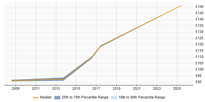 Contractor daily rate distribution trend for EPoS Engineer job vacancies in Dundee