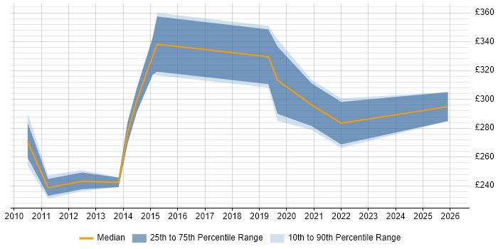 Contractor daily rate distribution trend for jobs in Dundee citing Firewall
