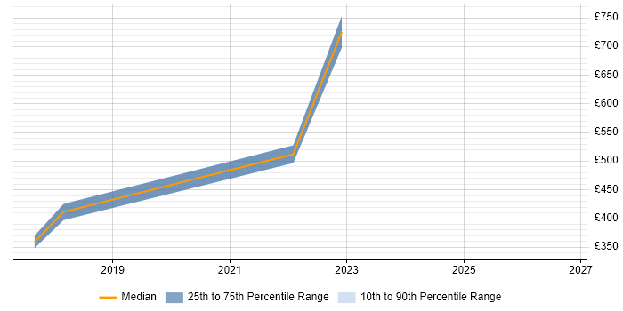 Contractor daily rate distribution trend for jobs in Dundee citing GDPR