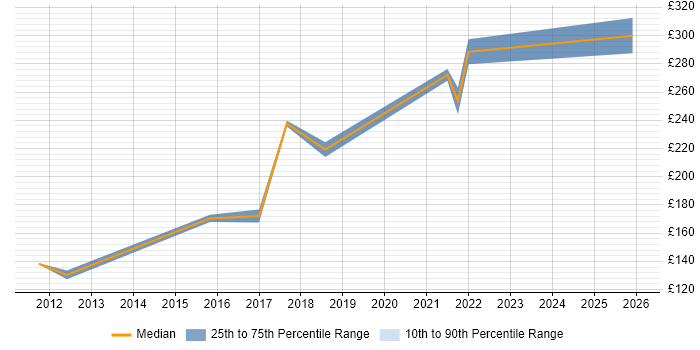 Contractor daily rate distribution trend for jobs in Dundee citing HND