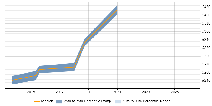 Contractor daily rate distribution trend for Infrastructure Engineer job vacancies in Dundee