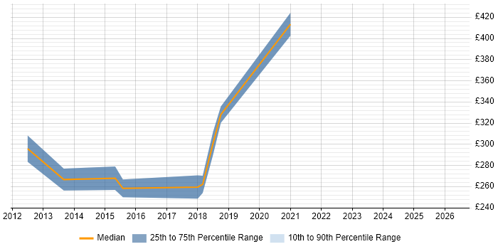 Contractor daily rate distribution trend for jobs in Dundee citing Infrastructure Engineering
