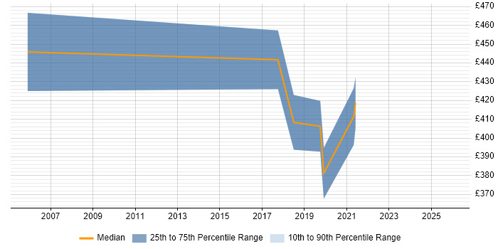 Contractor daily rate distribution trend for IT Manager job vacancies in Dundee