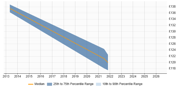 Contractor daily rate distribution trend for IT Support Technician job vacancies in Dundee