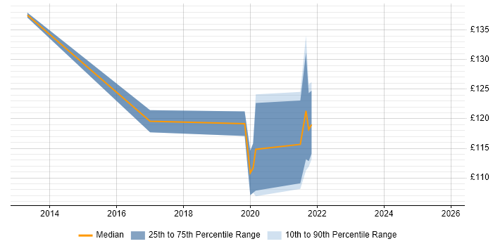Contractor daily rate distribution trend for IT Technician job vacancies in Dundee