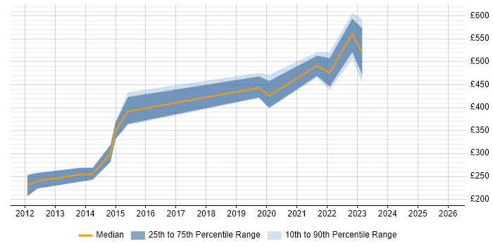 Contractor daily rate distribution trend for jobs in Dundee citing jQuery