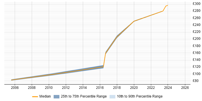 Contractor daily rate distribution trend for Junior job vacancies in Dundee