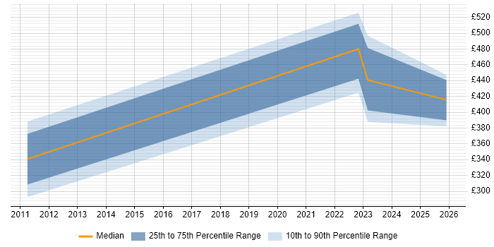 Contractor daily rate distribution trend for jobs in Dundee citing Kalman Filter