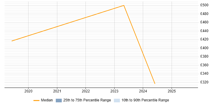 Contractor daily rate distribution trend for jobs in Dundee citing Legal