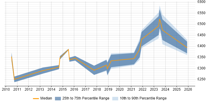 Contractor daily rate distribution trend for jobs in Dundee citing Linux