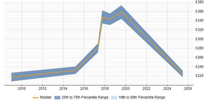 Contractor daily rate distribution trend for jobs in Dundee citing Marketing