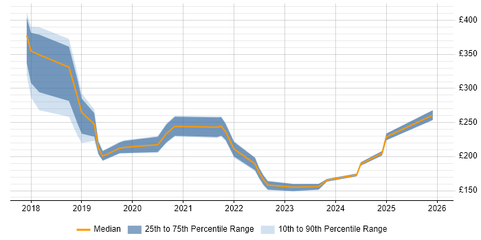 Contractor daily rate distribution trend for jobs in Dundee citing Microsoft 365
