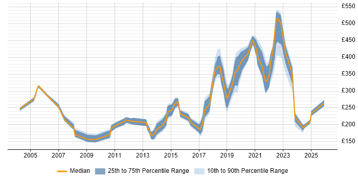 Contractor daily rate distribution trend for jobs in Dundee citing Microsoft