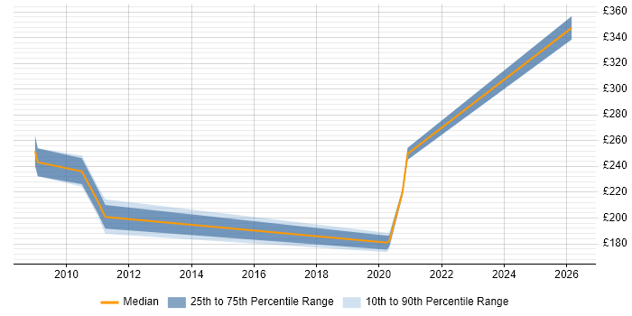 Contractor daily rate distribution trend for Network Engineer job vacancies in Dundee