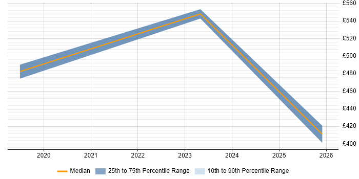 Contractor daily rate distribution trend for jobs in Dundee citing Postgraduate