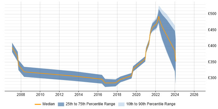 Contractor daily rate distribution trend for jobs in Dundee citing PRINCE2