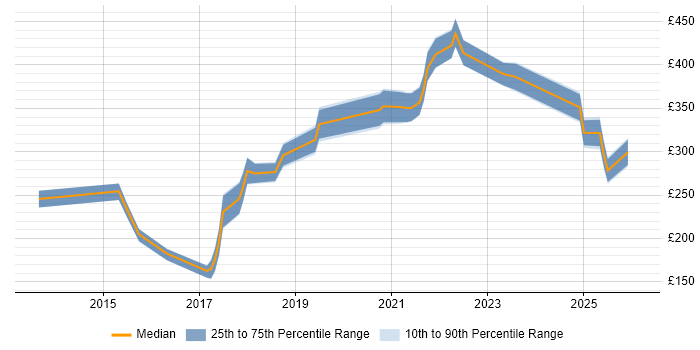 Contractor daily rate distribution trend for jobs in Dundee citing Problem-Solving