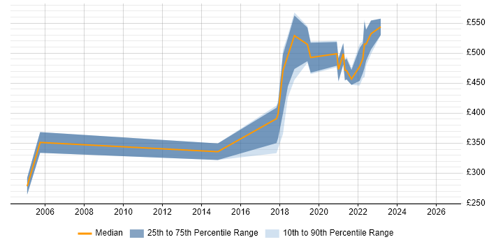 Contractor daily rate distribution trend for jobs in Dundee citing Project Delivery