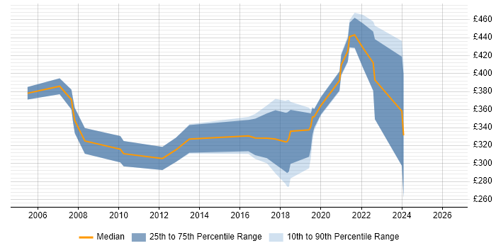 Contractor daily rate distribution trend for Project Manager job vacancies in Dundee