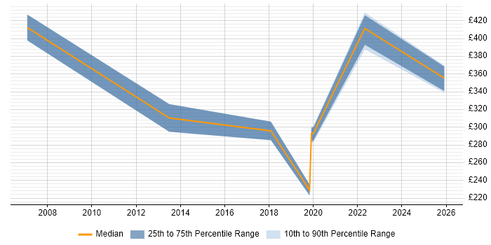 Contractor daily rate distribution trend for jobs in Dundee citing Project Planning